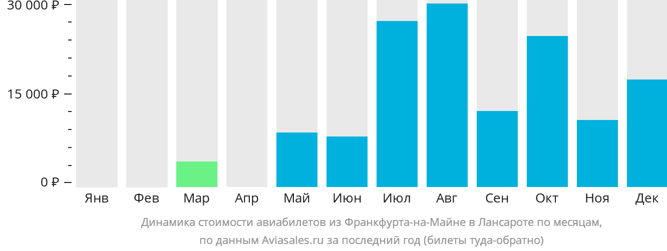 Динамика стоимости авиабилетов из Франкфурта-на-Майне в Лансароте по месяцам