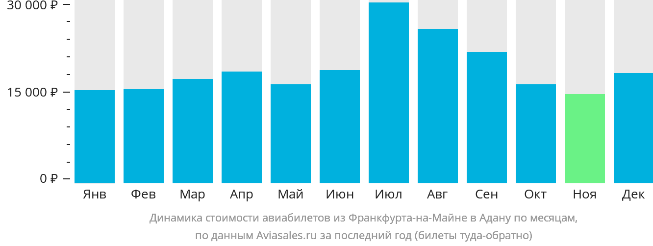 Динамика стоимости авиабилетов из Франкфурта-на-Майне в Адану по месяцам