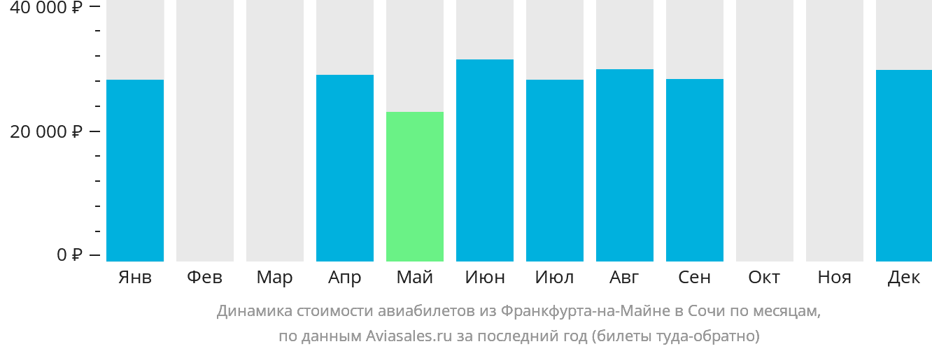 Динамика стоимости авиабилетов из Франкфурта-на-Майне в Сочи по месяцам