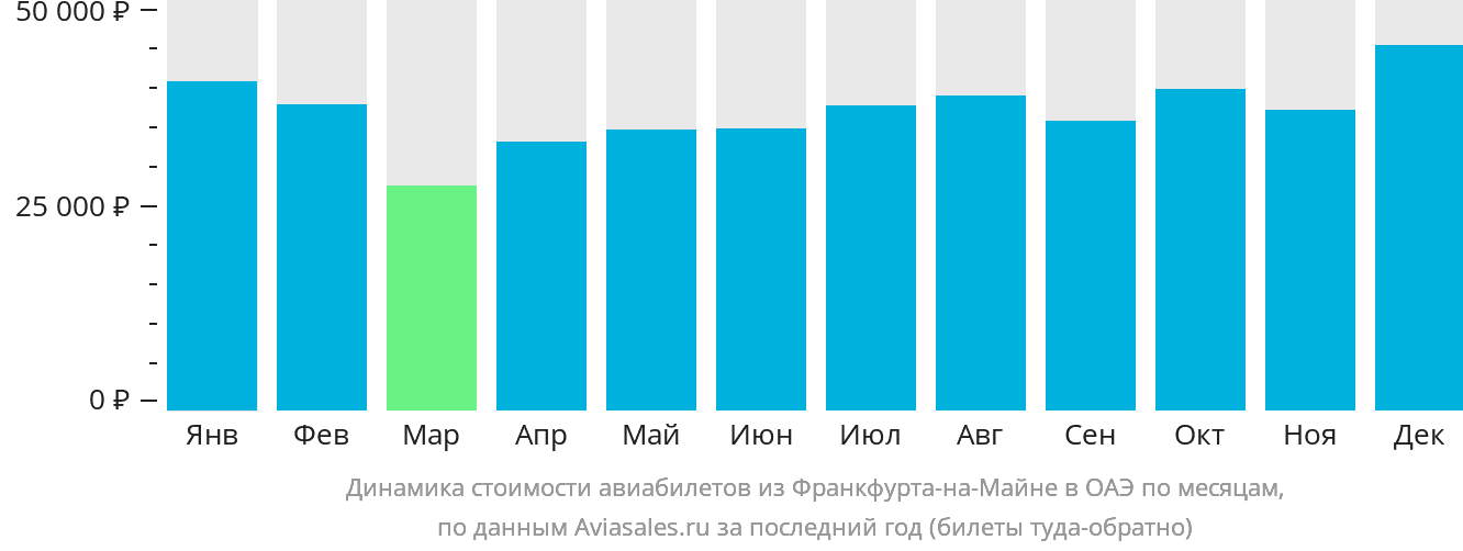 Динамика стоимости авиабилетов из Франкфурта-на-Майне в ОАЭ по месяцам