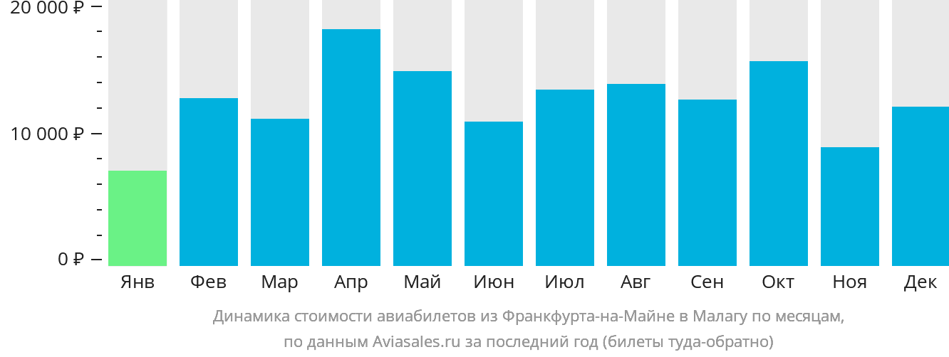 Динамика стоимости авиабилетов из Франкфурта-на-Майне в Малагу по месяцам