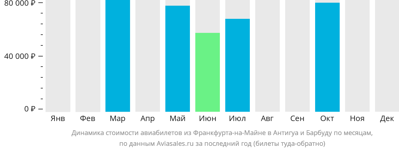 Динамика стоимости авиабилетов из Франкфурта-на-Майне в Антигуа и Барбуду по месяцам