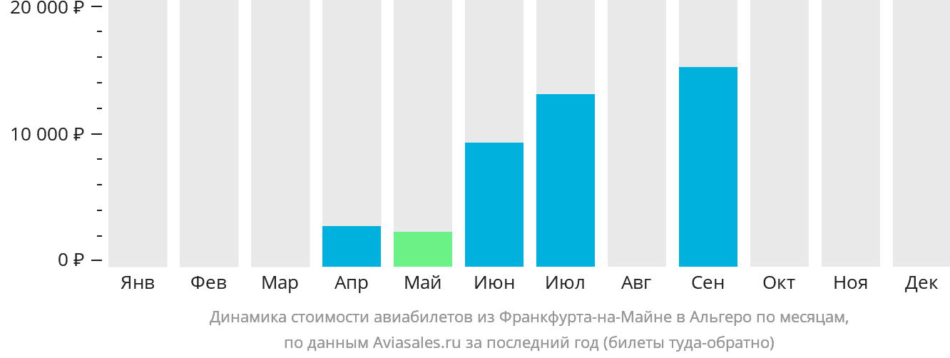 Динамика стоимости авиабилетов из Франкфурта-на-Майне в Альгеро по месяцам