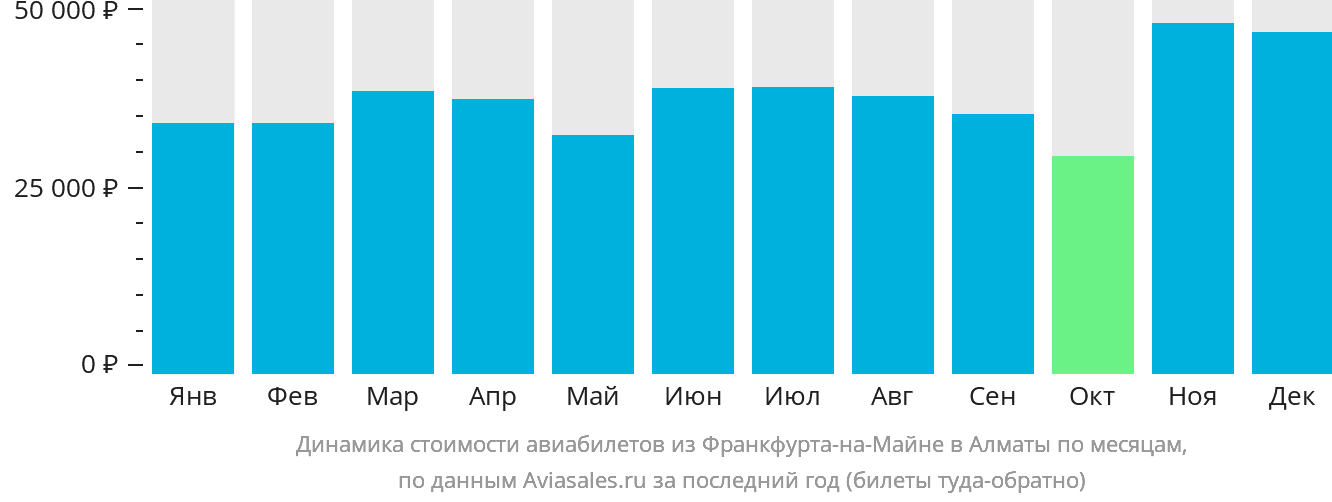 Динамика стоимости авиабилетов из Франкфурта-на-Майне в Алматы по месяцам