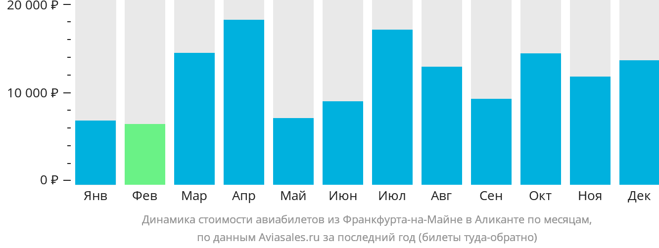 Динамика стоимости авиабилетов из Франкфурта-на-Майне в Аликанте по месяцам