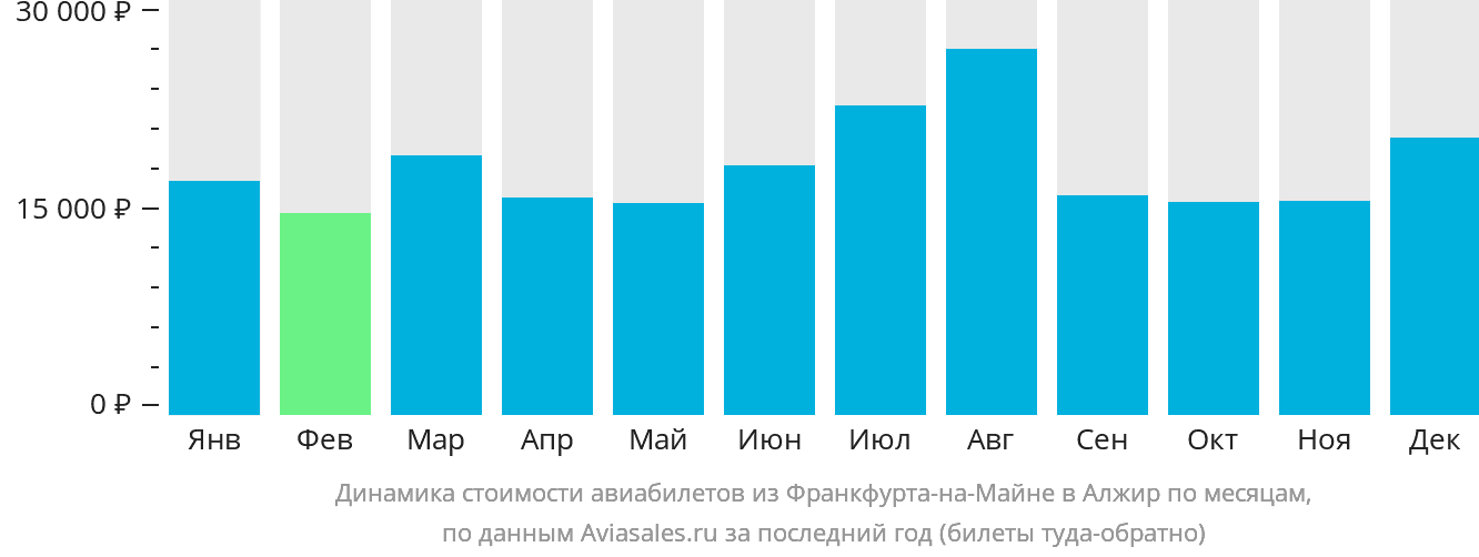 Динамика стоимости авиабилетов из Франкфурта-на-Майне в Алжир по месяцам