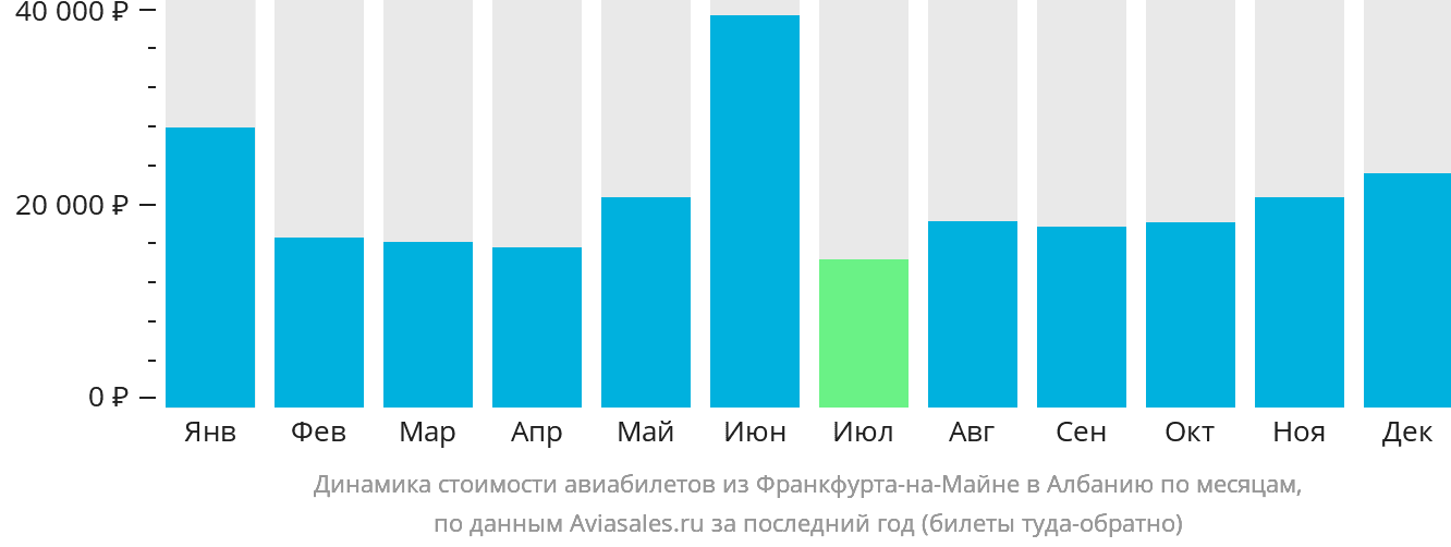 Динамика стоимости авиабилетов из Франкфурта-на-Майне в Албанию по месяцам