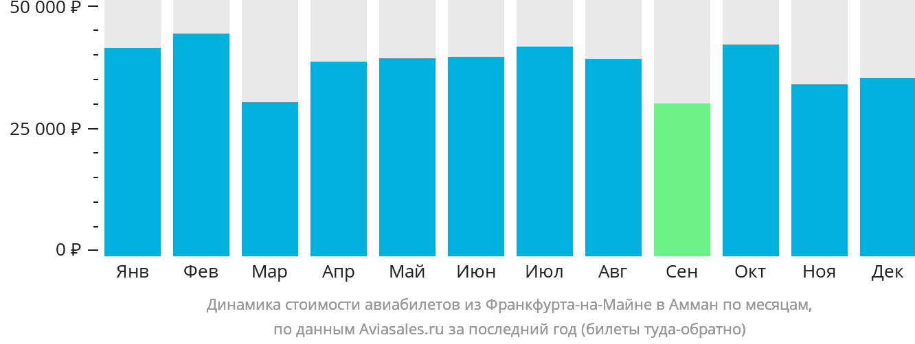 Динамика стоимости авиабилетов из Франкфурта-на-Майне в Амман по месяцам