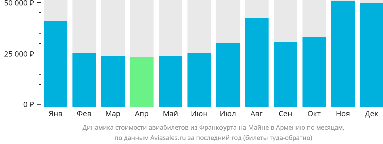 Динамика стоимости авиабилетов из Франкфурта-на-Майне в Армению по месяцам