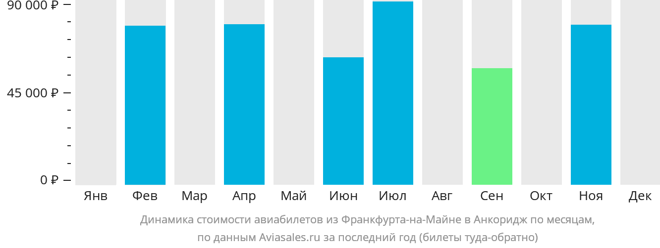 Динамика стоимости авиабилетов из Франкфурта-на-Майне в Анкоридж по месяцам