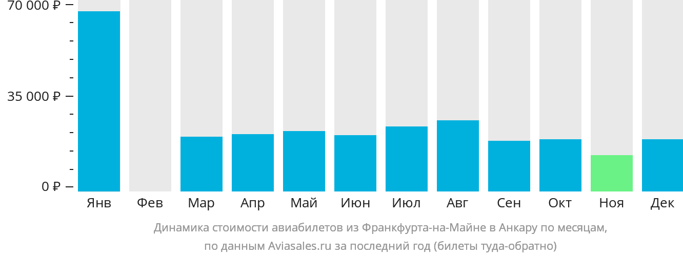 Динамика стоимости авиабилетов из Франкфурта-на-Майне в Анкару по месяцам