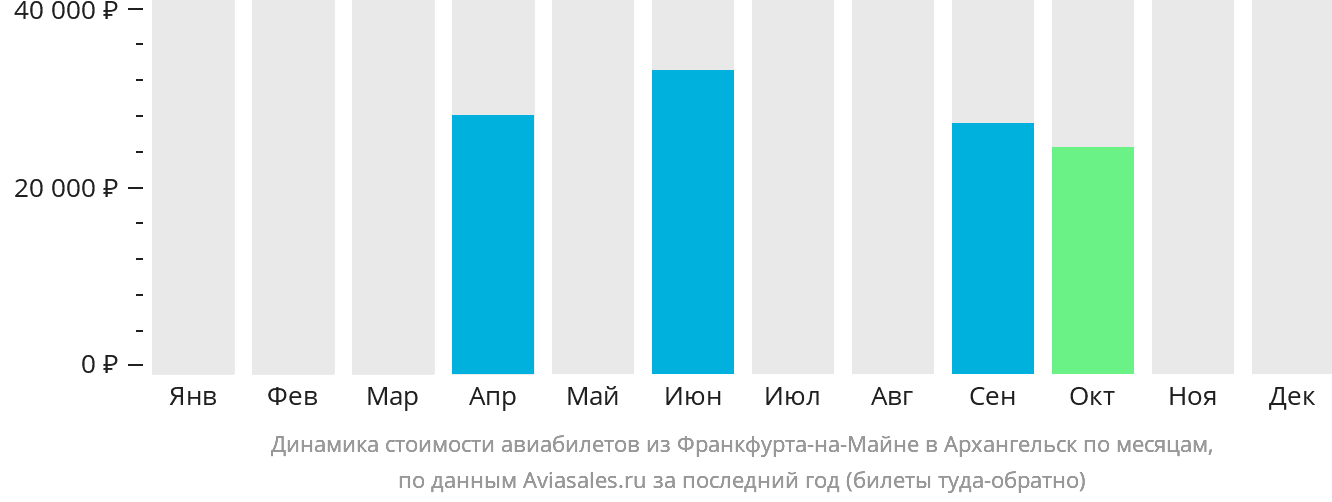 Динамика стоимости авиабилетов из Франкфурта-на-Майне в Архангельск по месяцам