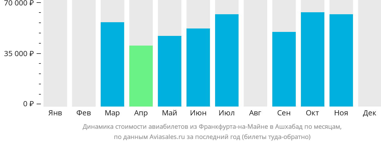 Динамика стоимости авиабилетов из Франкфурта-на-Майне в Ашхабад по месяцам