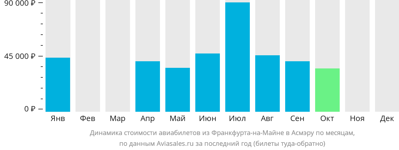Динамика стоимости авиабилетов из Франкфурта-на-Майне в Асмэру по месяцам