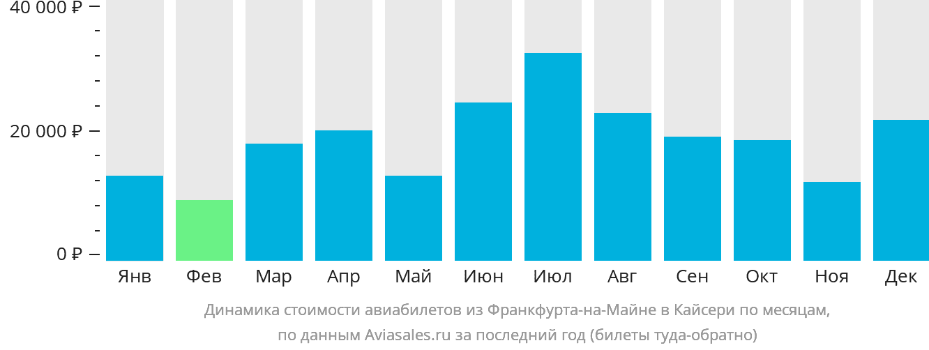 Динамика стоимости авиабилетов из Франкфурта-на-Майне в Кайсери по месяцам