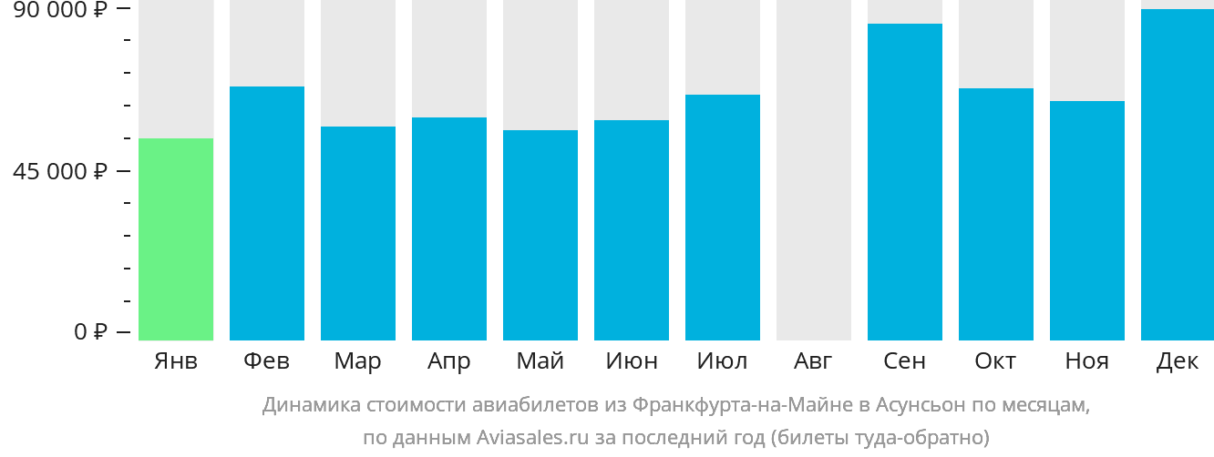 Динамика стоимости авиабилетов из Франкфурта-на-Майне в Асунсьон по месяцам