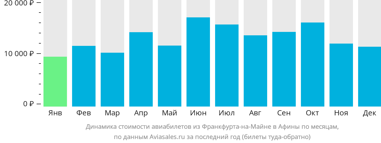 Динамика стоимости авиабилетов из Франкфурта-на-Майне в Афины по месяцам