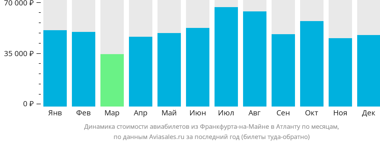 Динамика стоимости авиабилетов из Франкфурта-на-Майне в Атланту по месяцам