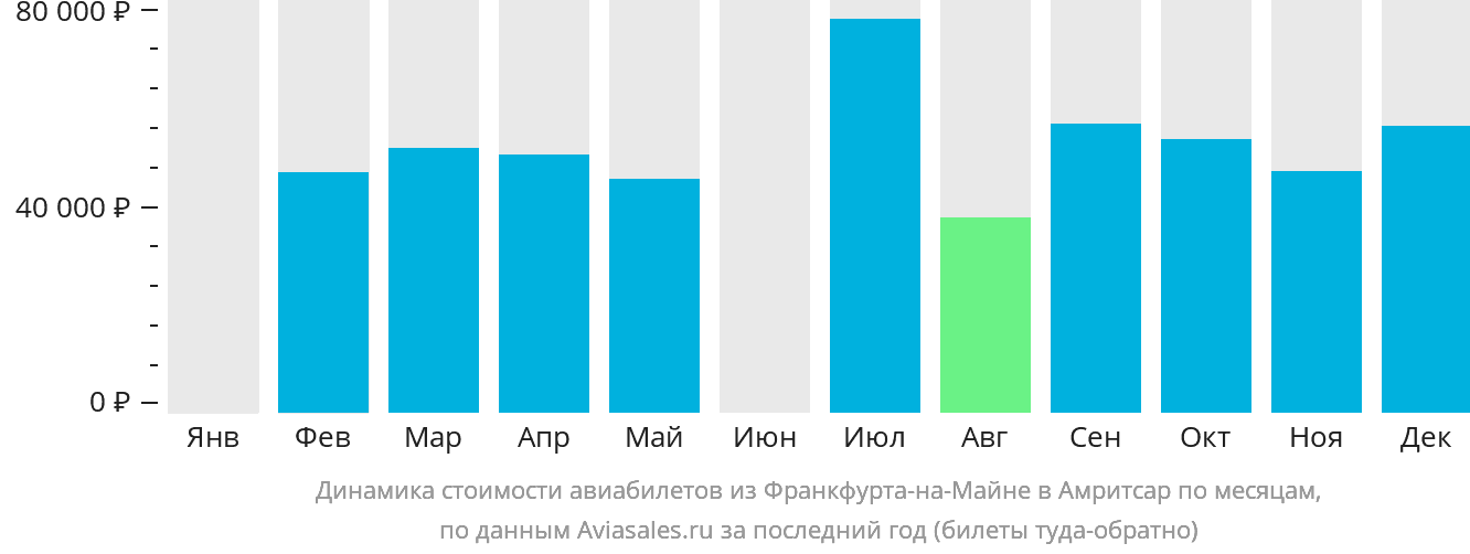 Динамика стоимости авиабилетов из Франкфурта-на-Майне в Амритсар по месяцам