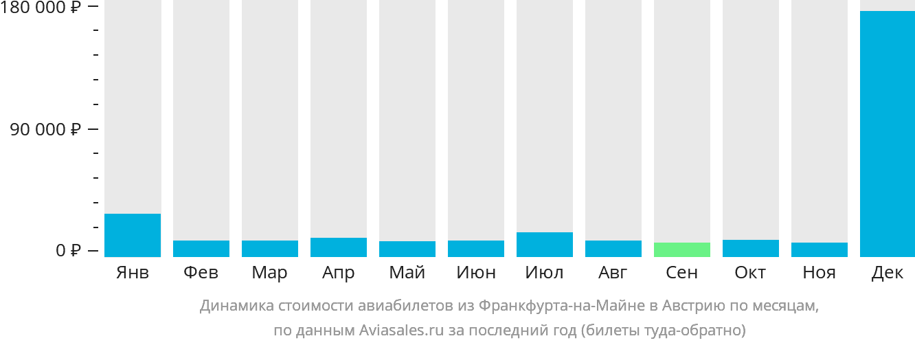 Динамика стоимости авиабилетов из Франкфурта-на-Майне в Австрию по месяцам