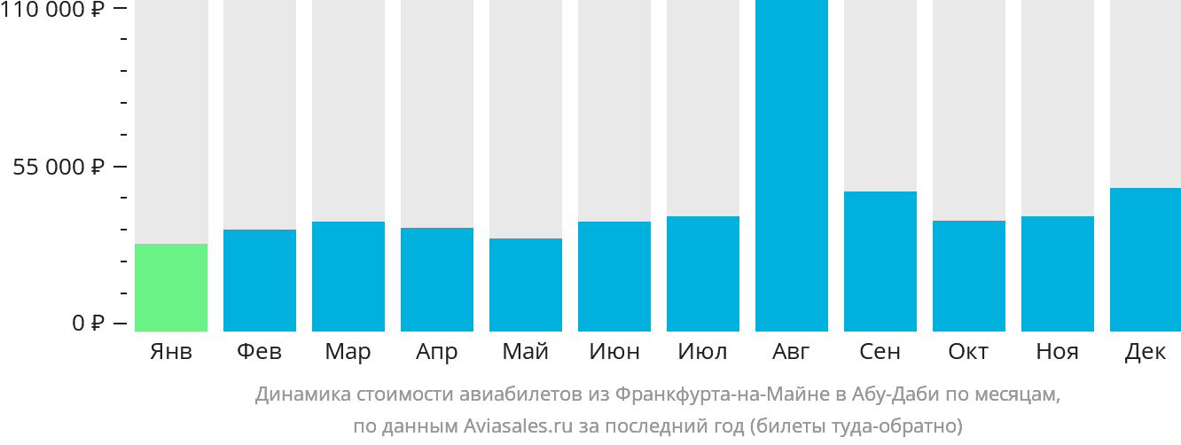 Динамика стоимости авиабилетов из Франкфурта-на-Майне в Абу-Даби по месяцам