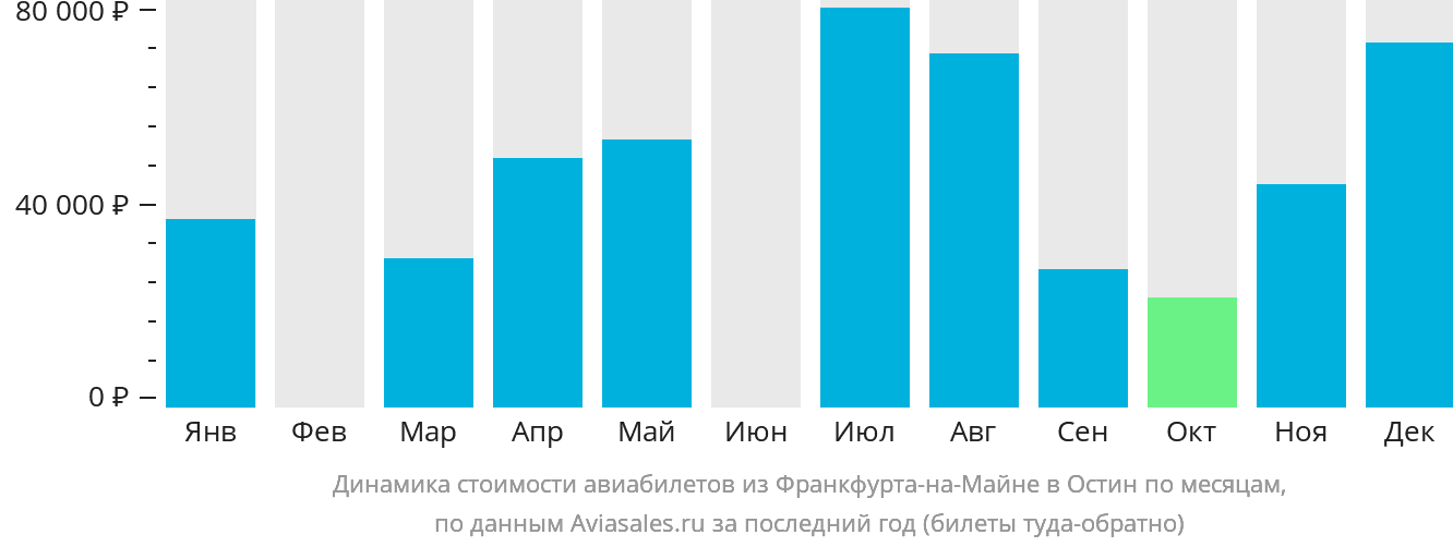 Динамика стоимости авиабилетов из Франкфурта-на-Майне в Остин по месяцам