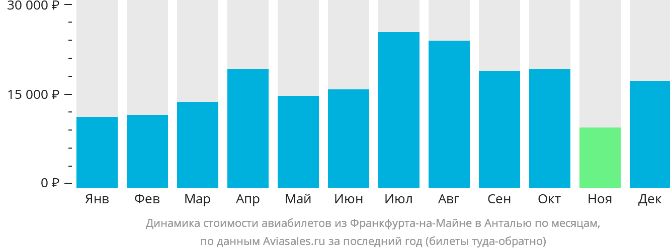 Динамика стоимости авиабилетов из Франкфурта-на-Майне в Анталью по месяцам