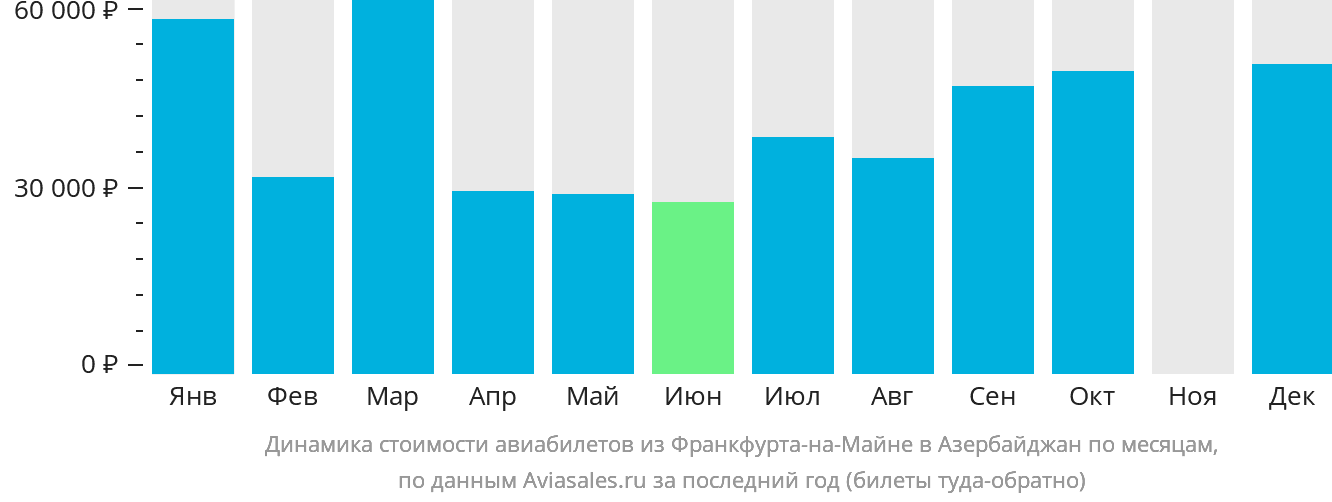 Динамика стоимости авиабилетов из Франкфурта-на-Майне в Азербайджан по месяцам