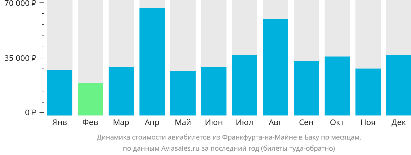 Динамика стоимости авиабилетов из Франкфурта-на-Майне в Баку по месяцам