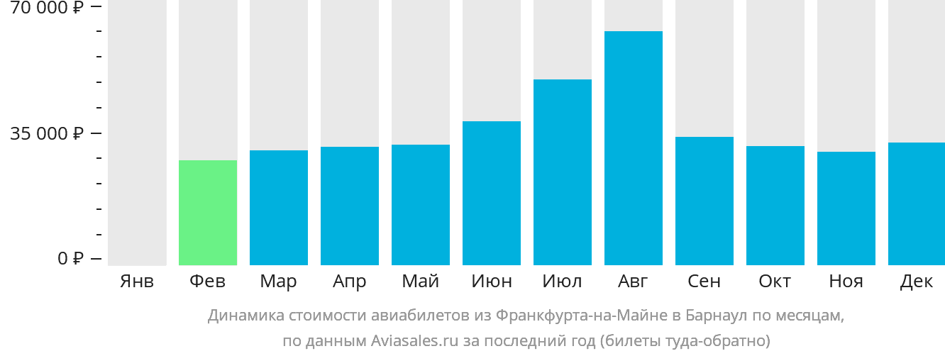 Динамика стоимости авиабилетов из Франкфурта-на-Майне в Барнаул по месяцам