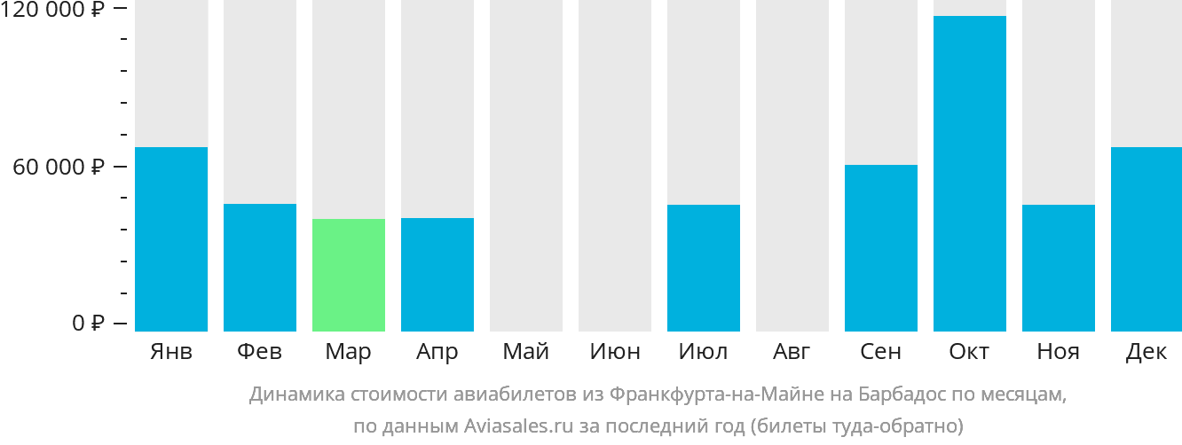 Динамика стоимости авиабилетов из Франкфурта-на-Майне на Барбадос по месяцам
