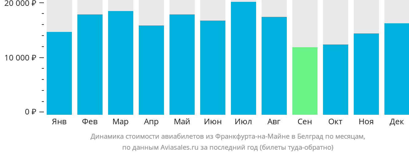 Динамика стоимости авиабилетов из Франкфурта-на-Майне в Белград по месяцам