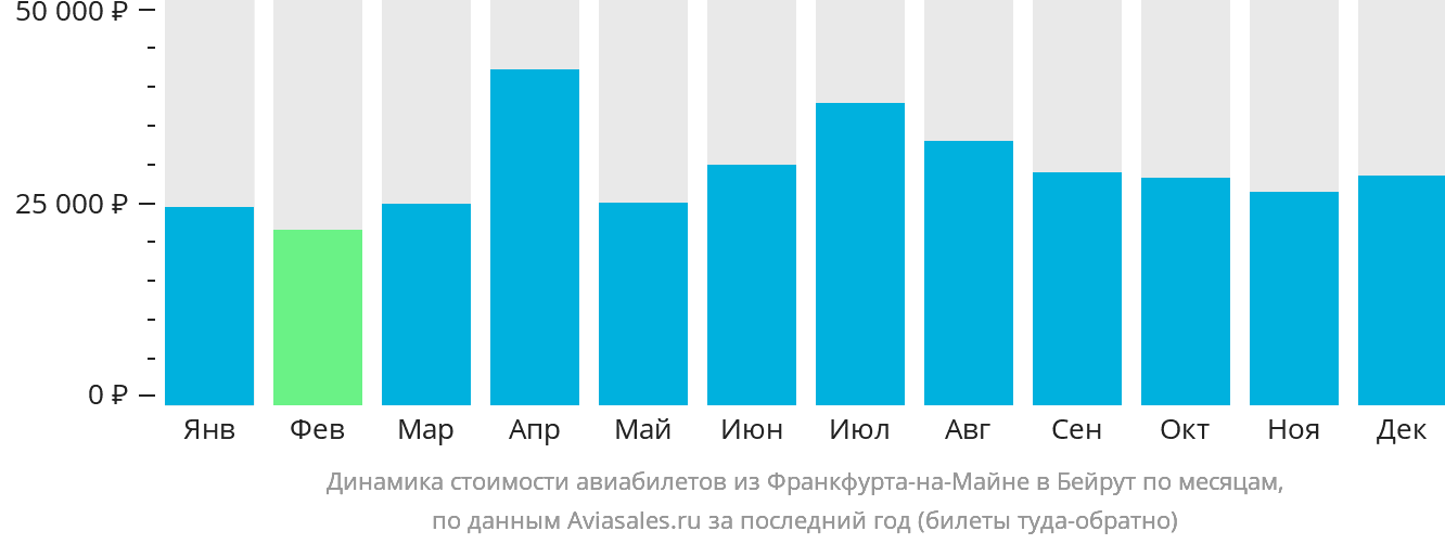 Динамика стоимости авиабилетов из Франкфурта-на-Майне в Бейрут по месяцам