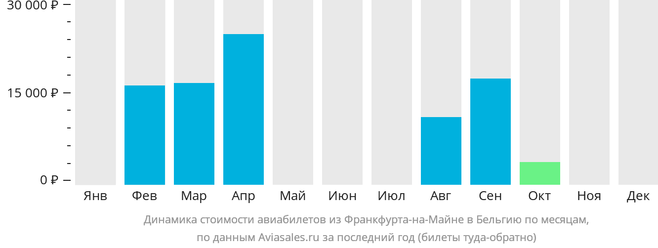 Динамика стоимости авиабилетов из Франкфурта-на-Майне в Бельгию по месяцам