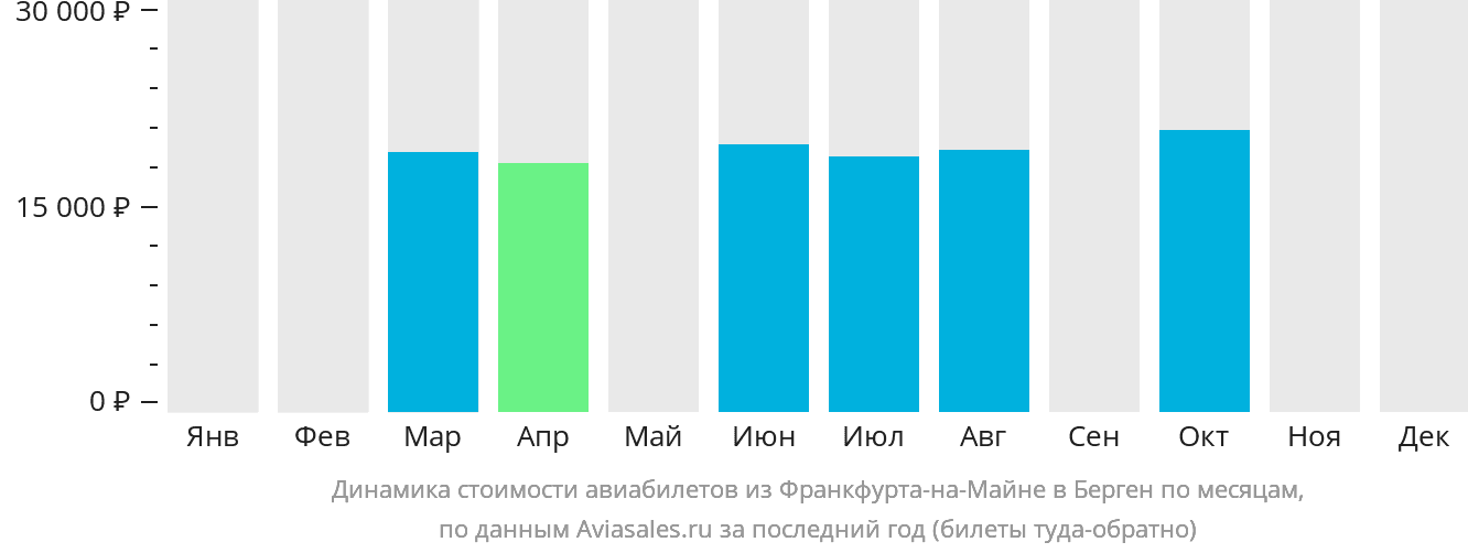 Динамика стоимости авиабилетов из Франкфурта-на-Майне в Берген по месяцам