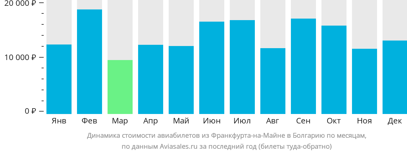 Динамика стоимости авиабилетов из Франкфурта-на-Майне в Болгарию по месяцам