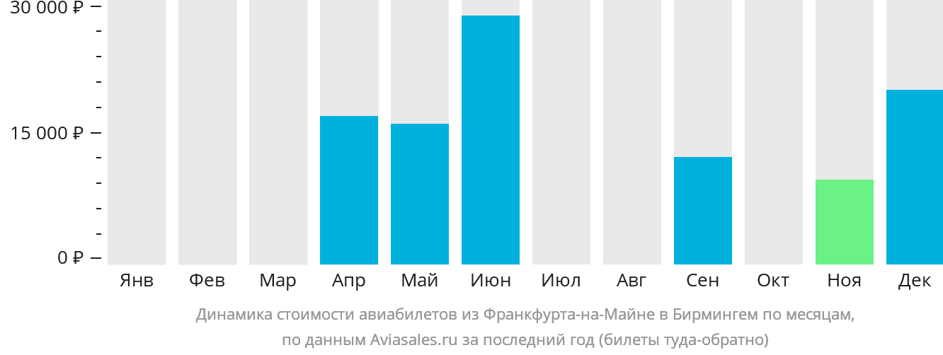 Динамика стоимости авиабилетов из Франкфурта-на-Майне в Бирмингем по месяцам
