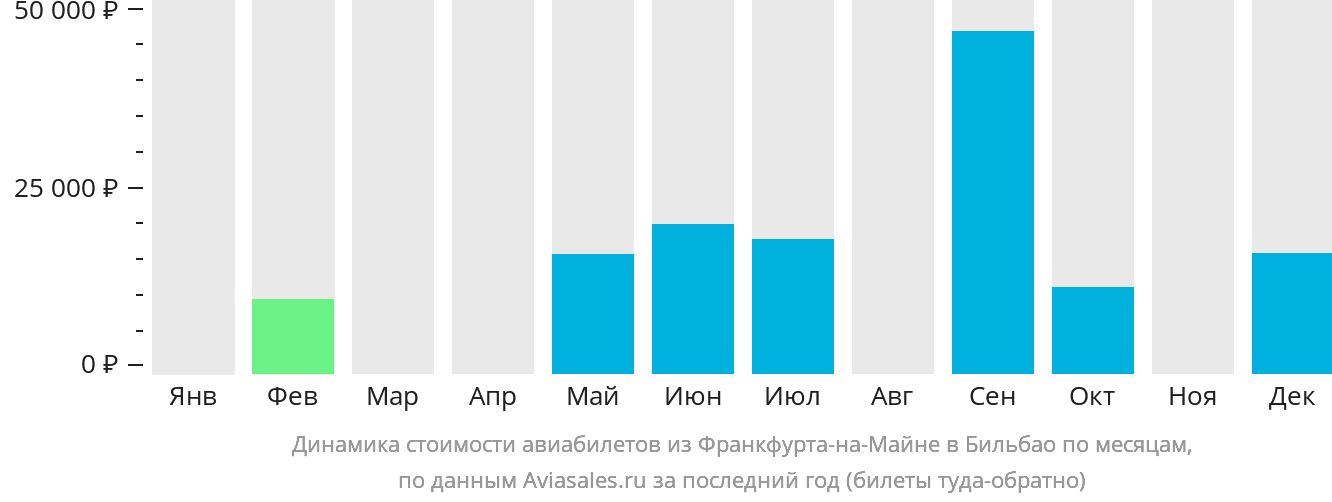 Динамика стоимости авиабилетов из Франкфурта-на-Майне в Бильбао по месяцам