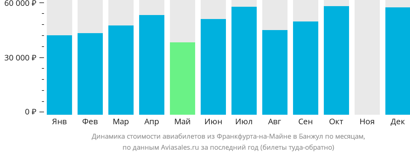Динамика стоимости авиабилетов из Франкфурта-на-Майне в Банжул по месяцам