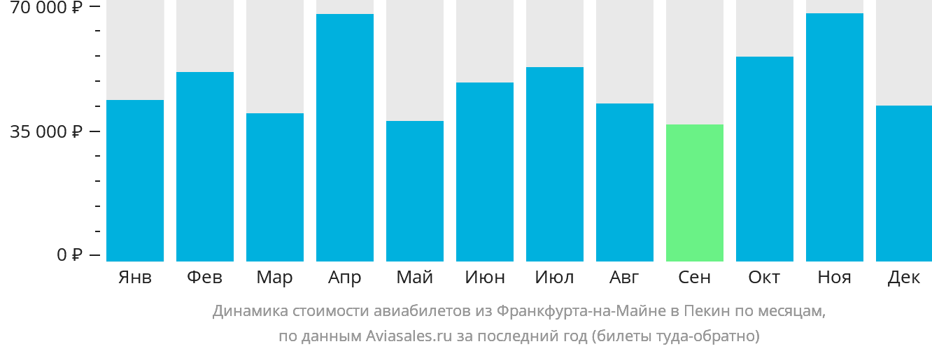 Динамика стоимости авиабилетов из Франкфурта-на-Майне в Пекин по месяцам