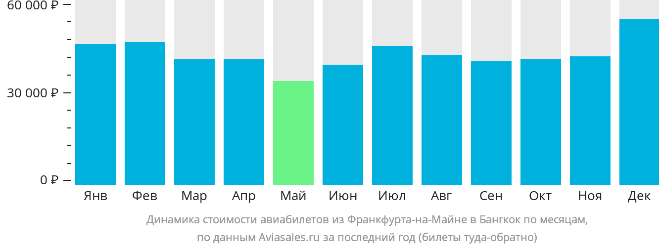 Динамика стоимости авиабилетов из Франкфурта-на-Майне в Бангкок по месяцам