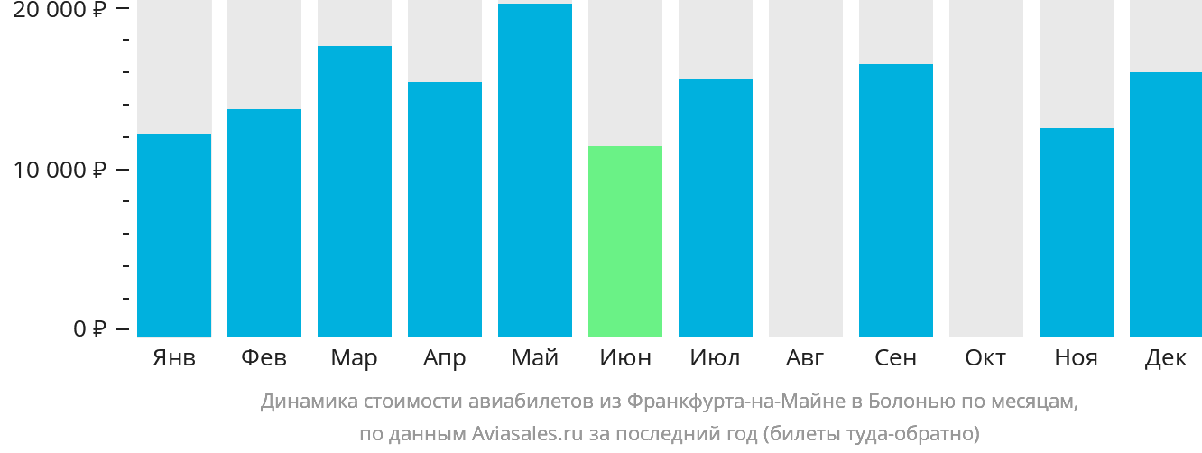 Динамика стоимости авиабилетов из Франкфурта-на-Майне в Болонью по месяцам