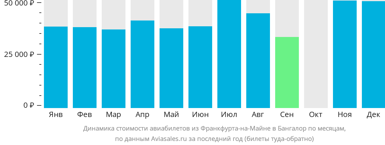 Динамика стоимости авиабилетов из Франкфурта-на-Майне в Бангалор по месяцам