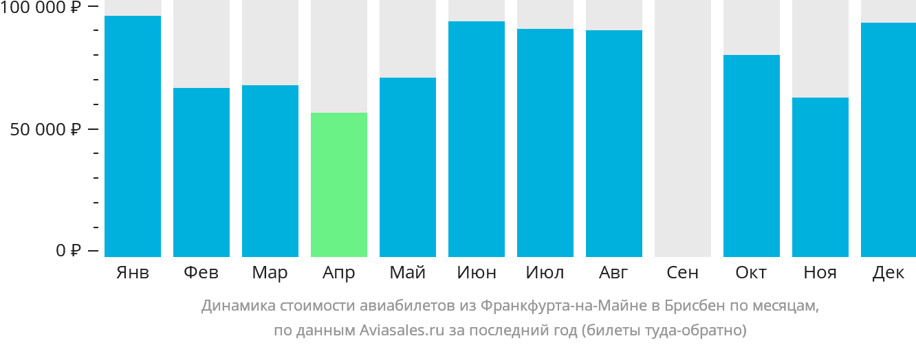 Динамика стоимости авиабилетов из Франкфурта-на-Майне в Брисбен по месяцам