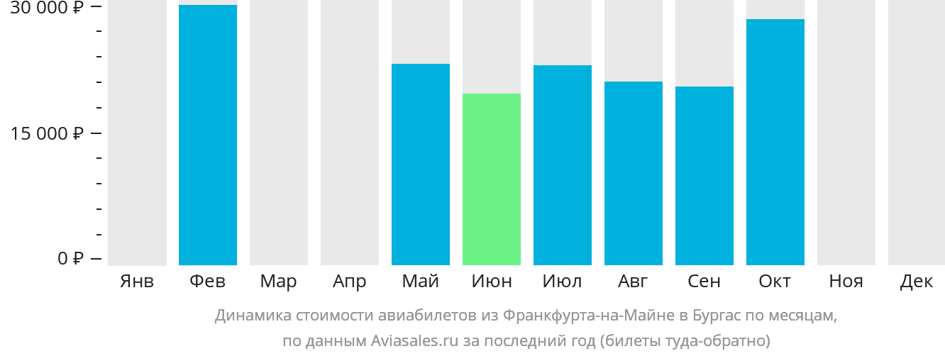 Динамика стоимости авиабилетов из Франкфурта-на-Майне в Бургас по месяцам