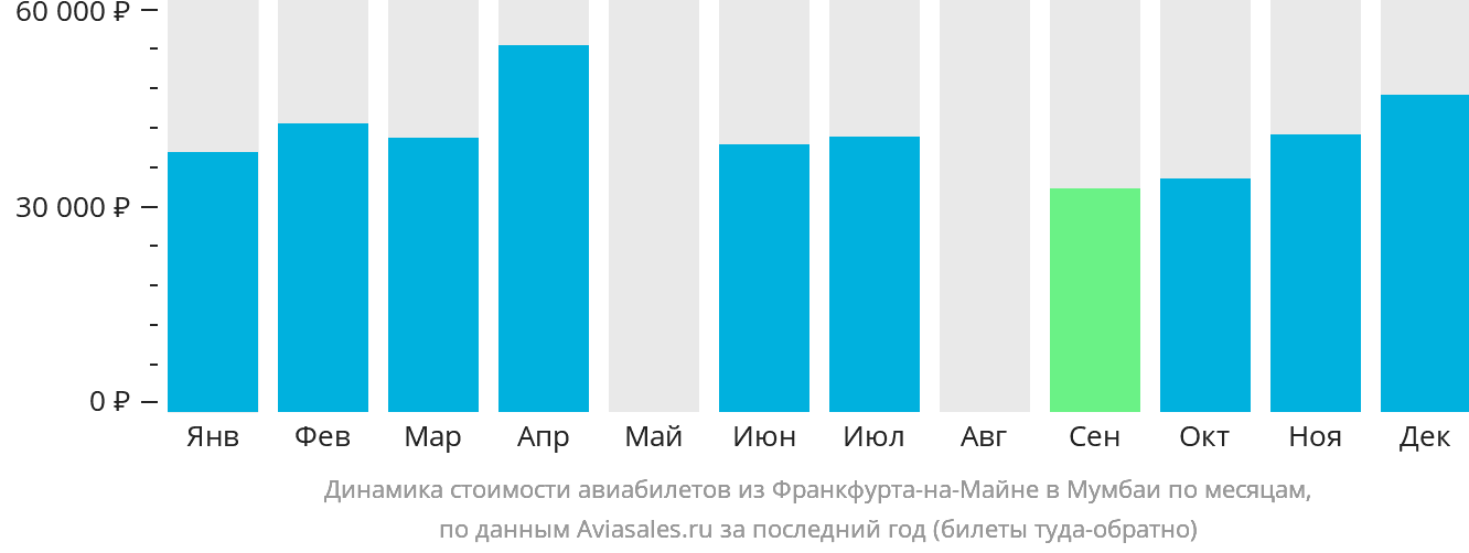 Динамика стоимости авиабилетов из Франкфурта-на-Майне в Мумбаи по месяцам