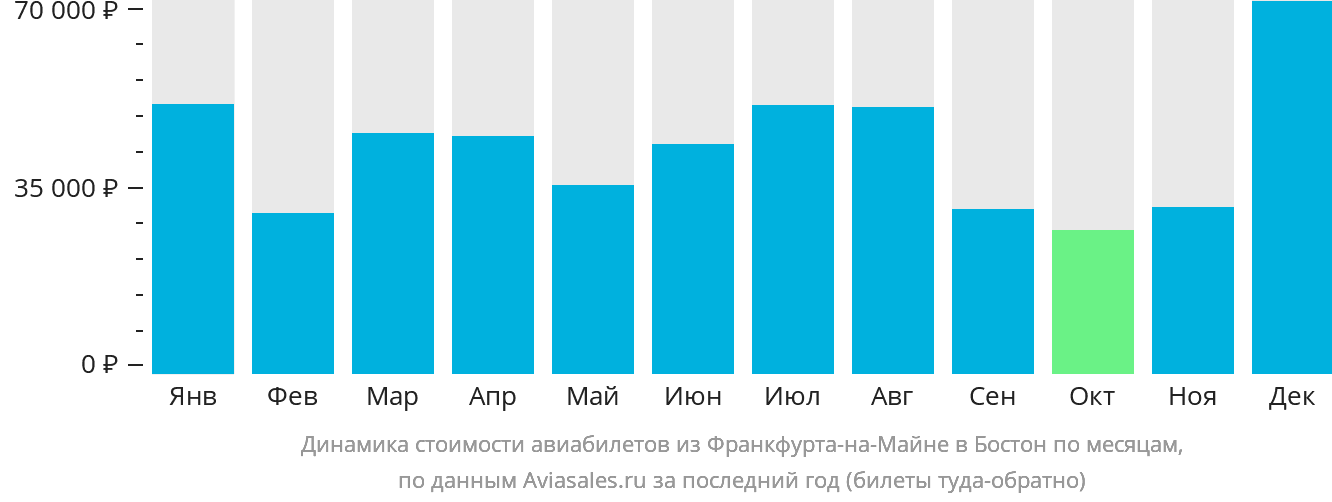 Динамика стоимости авиабилетов из Франкфурта-на-Майне в Бостон по месяцам