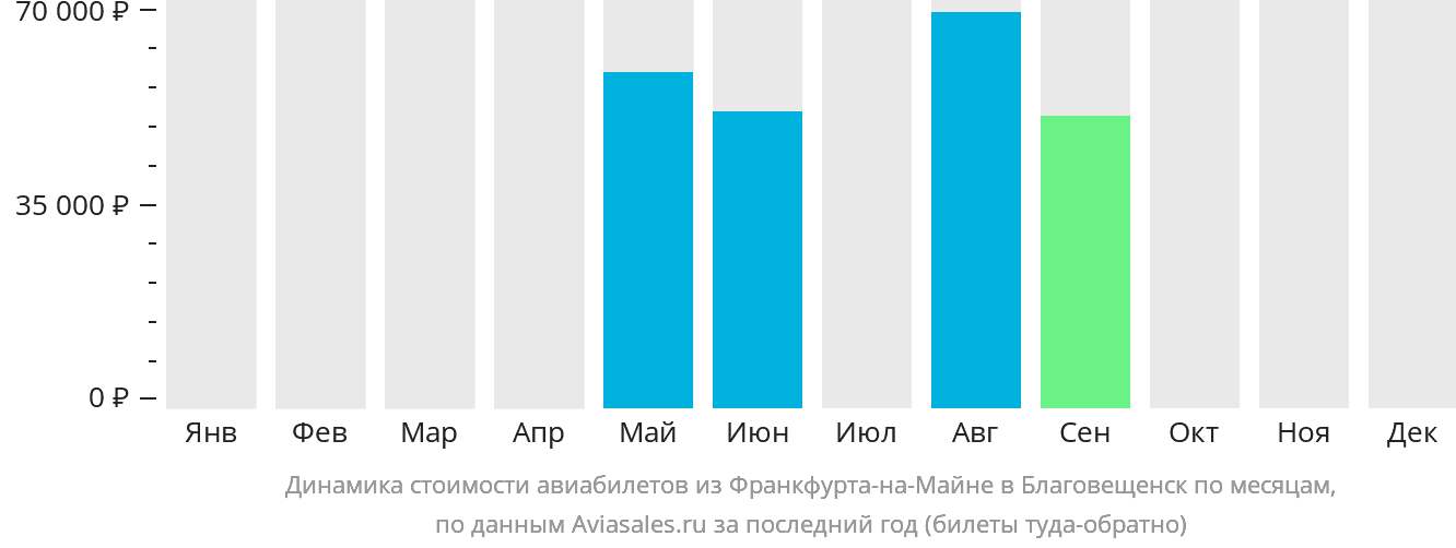 Динамика стоимости авиабилетов из Франкфурта-на-Майне в Благовещенск по месяцам