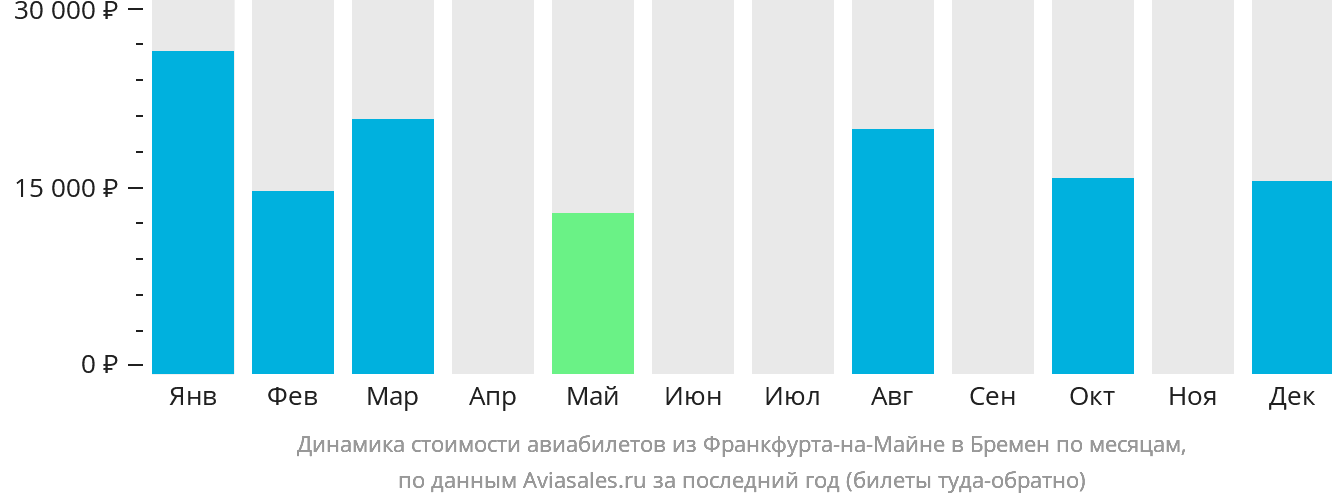 Динамика стоимости авиабилетов из Франкфурта-на-Майне в Бремен по месяцам