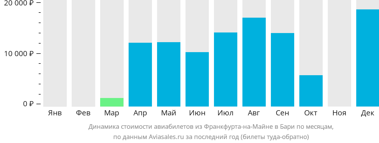 Динамика стоимости авиабилетов из Франкфурта-на-Майне в Бари по месяцам